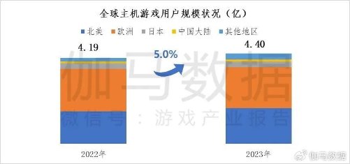 告：约2成用户愿为《黑神线元以上AG真人游戏据主机游戏市场调查报(图1)