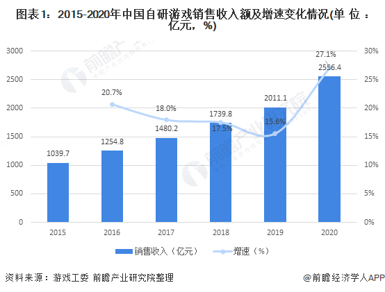 戏行业市场现状分析 自研发展良好【组图】AG真人游戏平台app2021年中国游(图4)