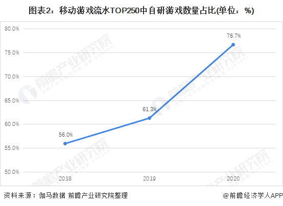 戏行业市场现状分析 自研发展良好【组图】AG真人游戏平台app2021年中国游(图7)