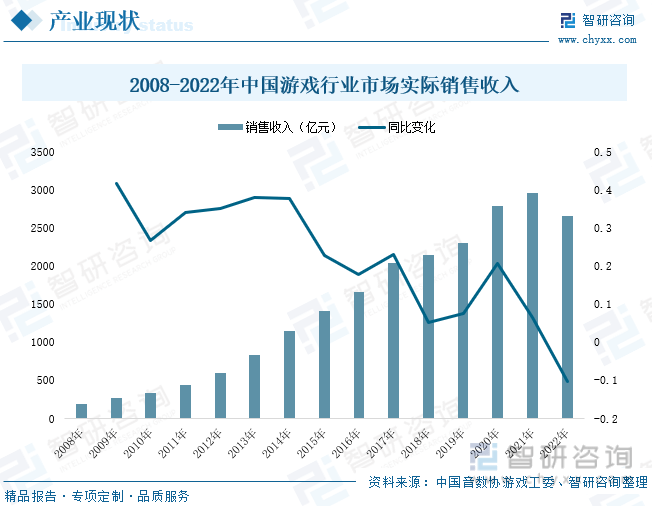 状分析：产业存量竞争式发展电竞市场潜力明显AG真人游戏2023年中国游戏行业市场现(图1)