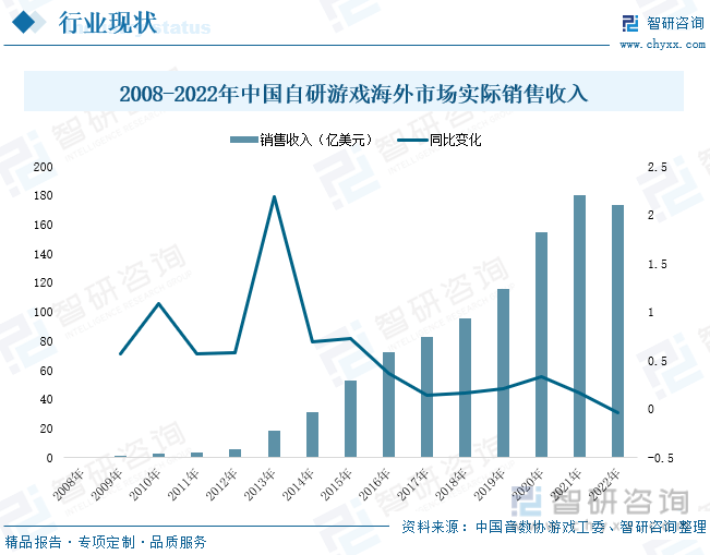 状分析：产业存量竞争式发展电竞市场潜力明显AG真人游戏2023年中国游戏行业市场现(图6)