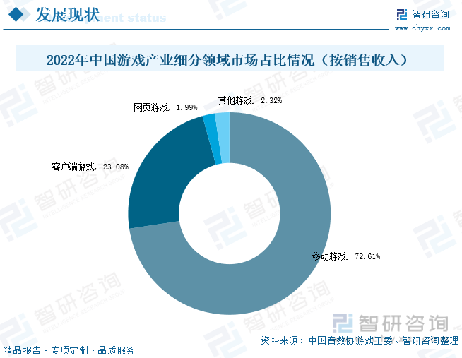 状分析：产业存量竞争式发展电竞市场潜力明显AG真人游戏2023年中国游戏行业市场现(图8)