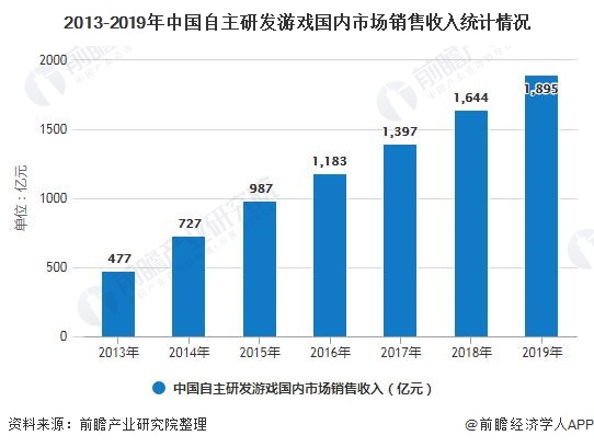 分析 市场规模稳步增长、游戏自研能力日益提高AG真人网站2020年中国游戏行业发展现状(图7)