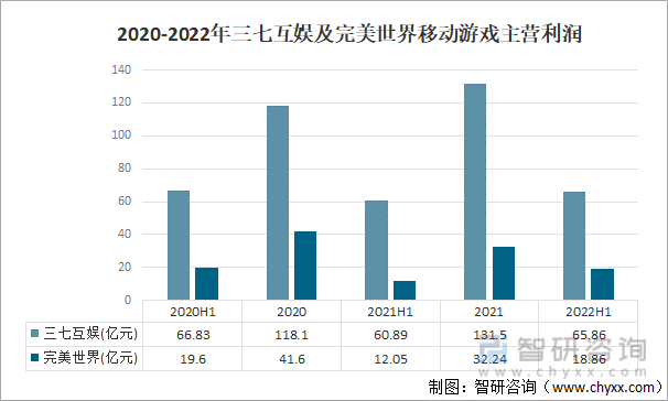 争格局分析游戏用户规模67亿人增幅达957%AG电玩国际2022中国游戏行业发展